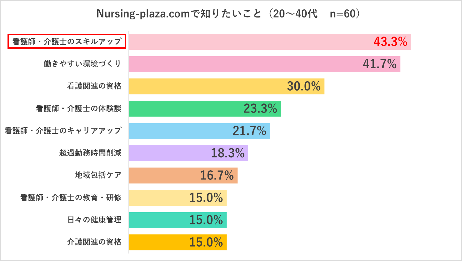 Nursing-plaza.comに関するアンケート回答_Q3_20-40