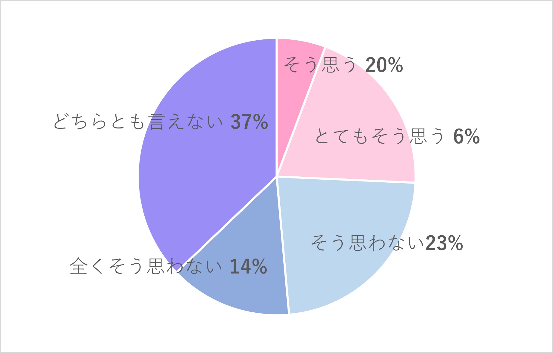 グラフ「現在勤務している職場で、DXは進んでいると思うか」