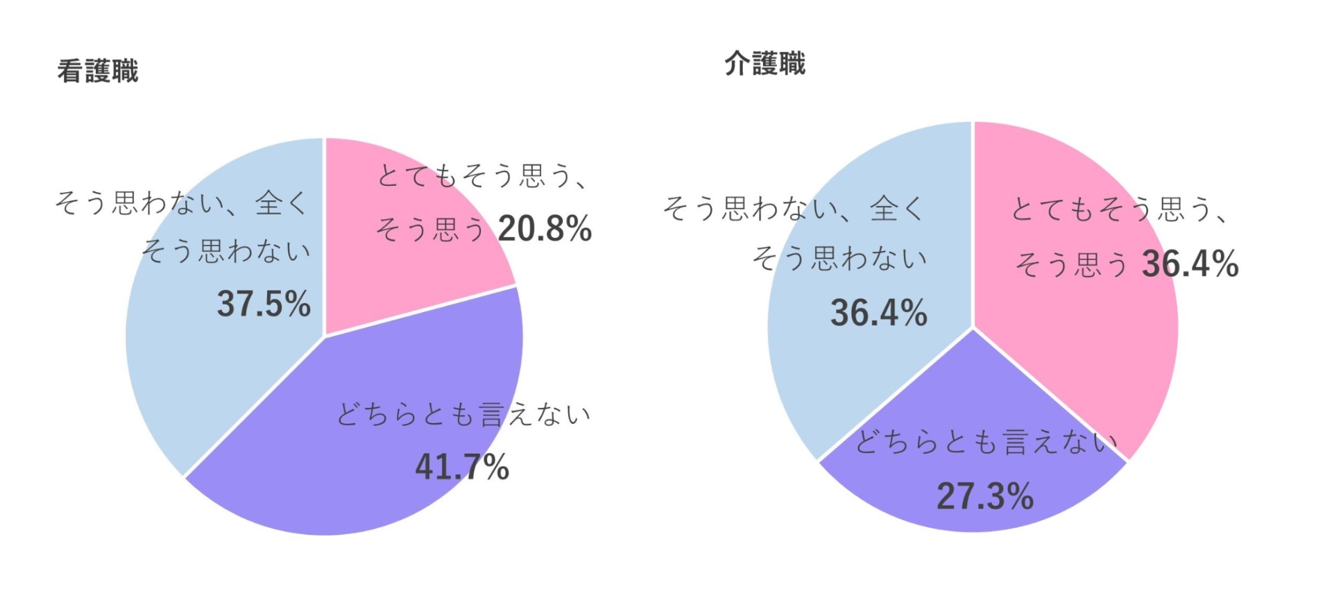 グラフ「現在勤務している職場で、DXは進んでいると思うか」看護・介護職別