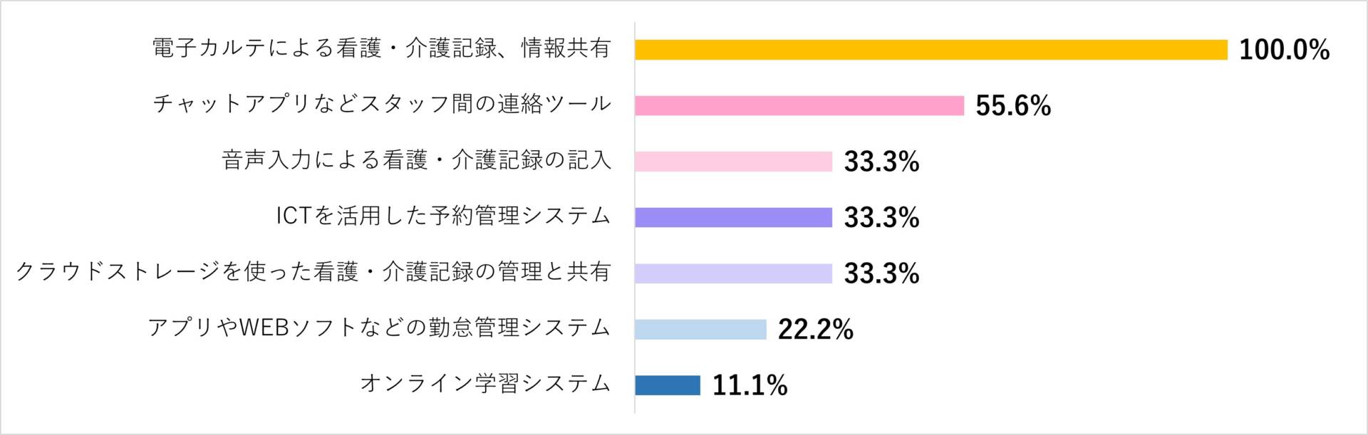 グラフ「職場で導入されているデジタル技術」