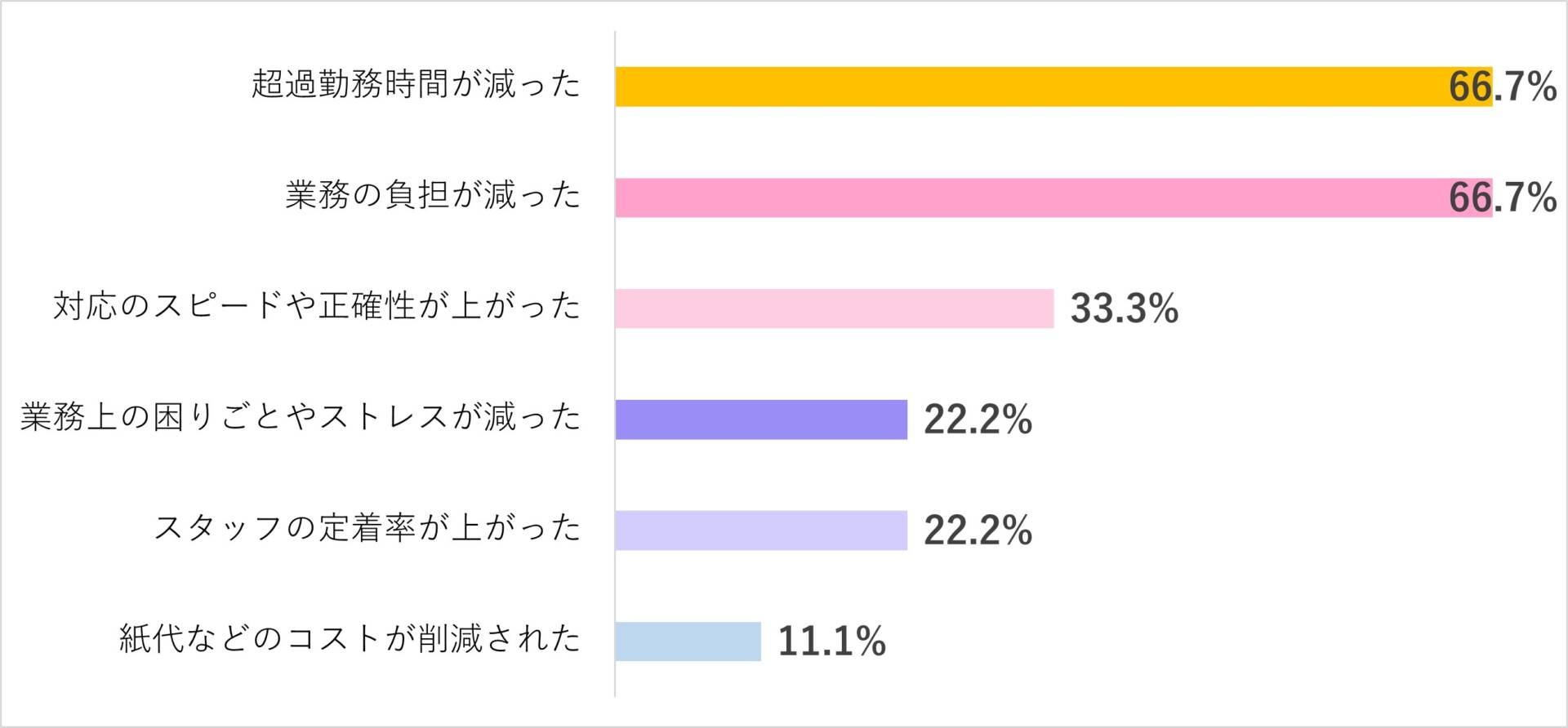 グラフ「デジタル活用によって起きた変化」