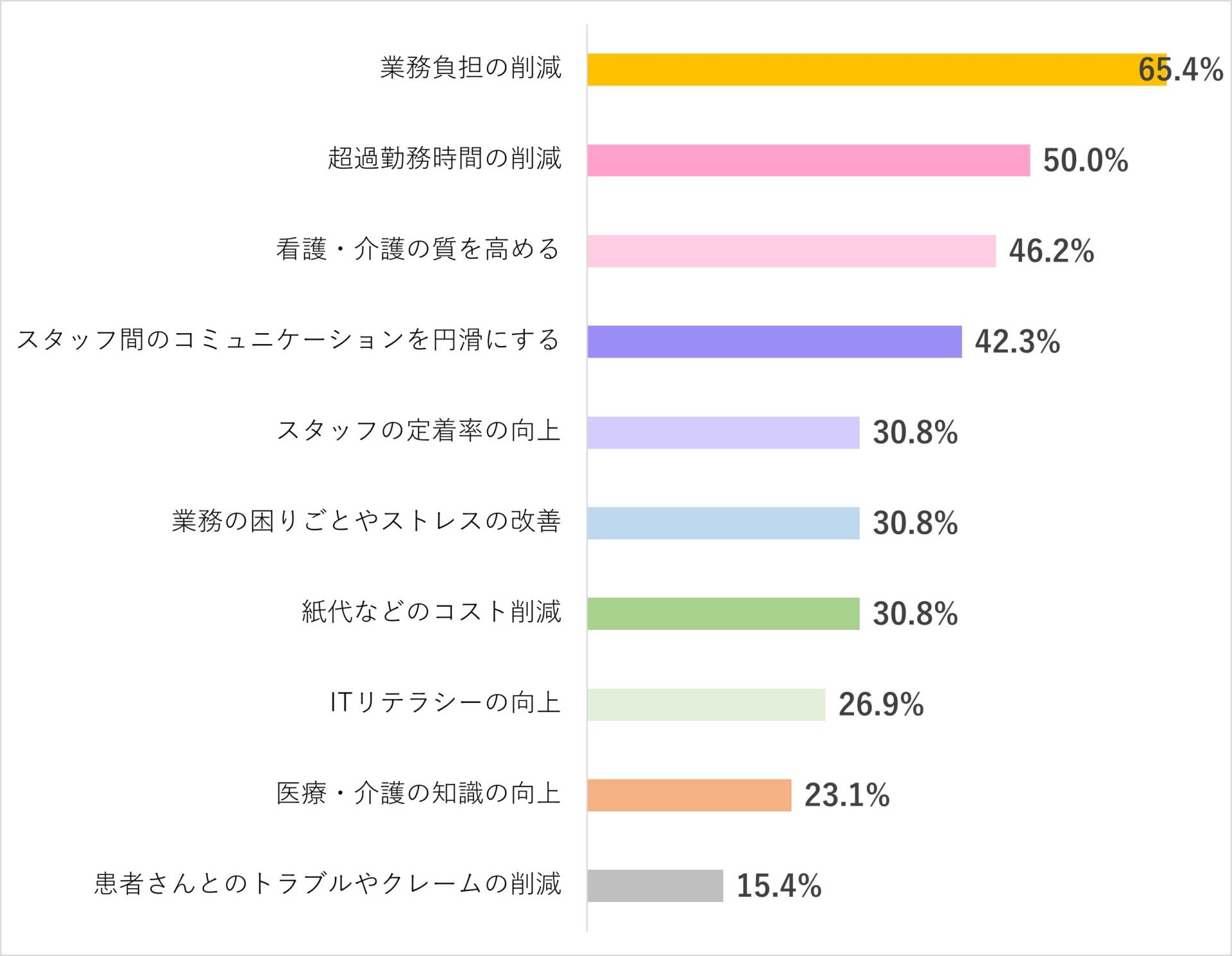 グラフ「DX導入で改善・解消したいと思う課題」