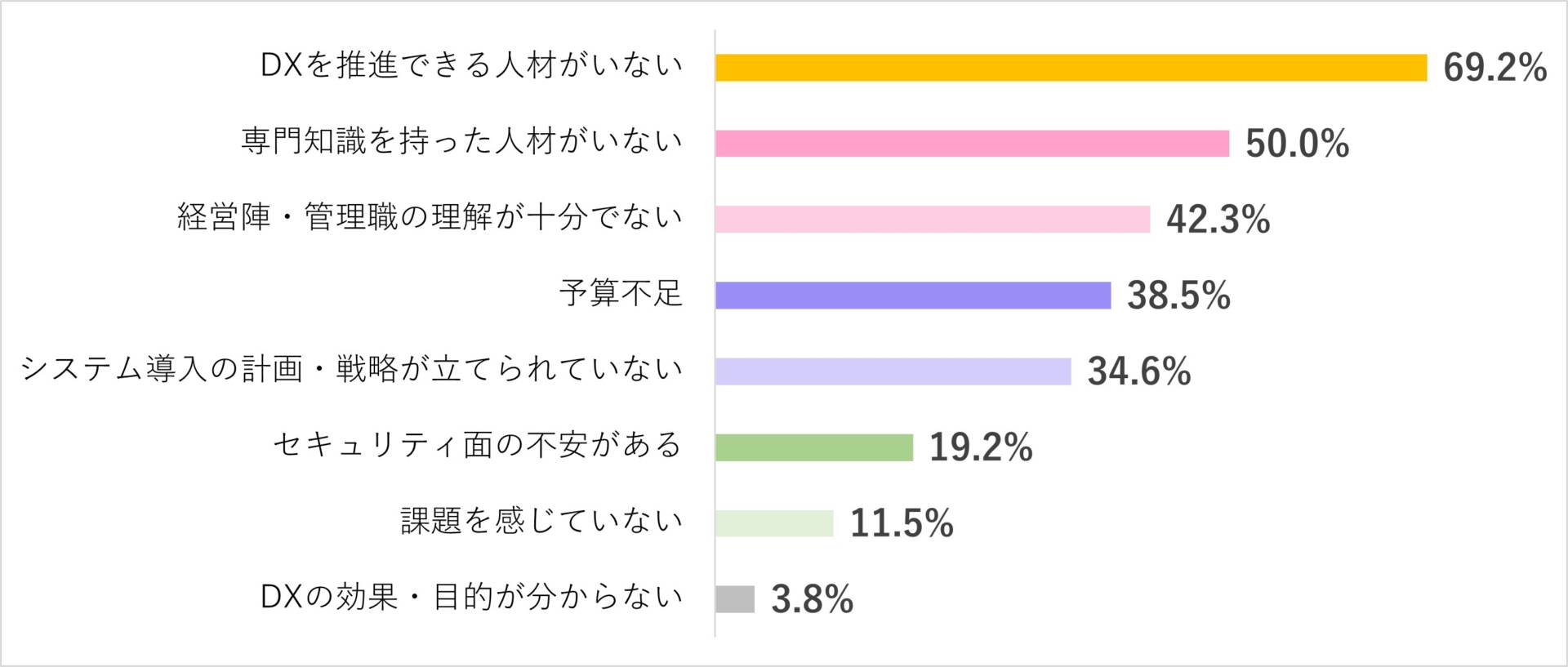 グラフ「職場でDXが進まないと思う理由」