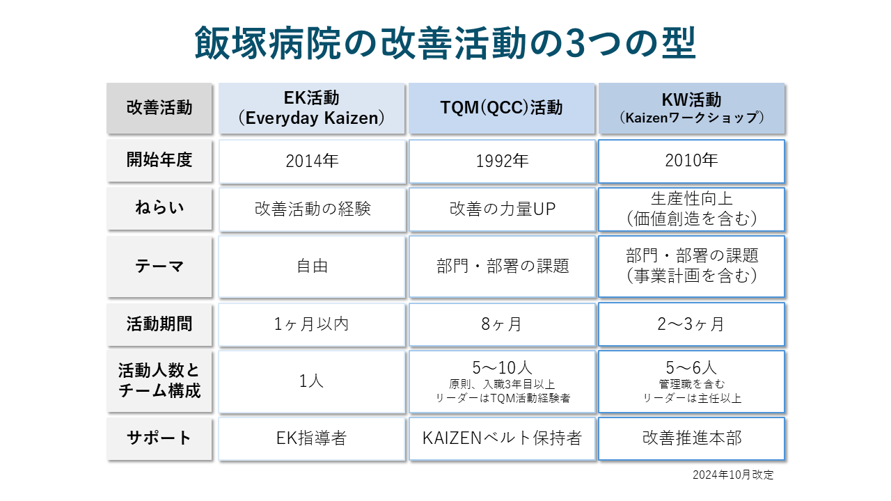 飯塚病院　図版_改善活動3つの型