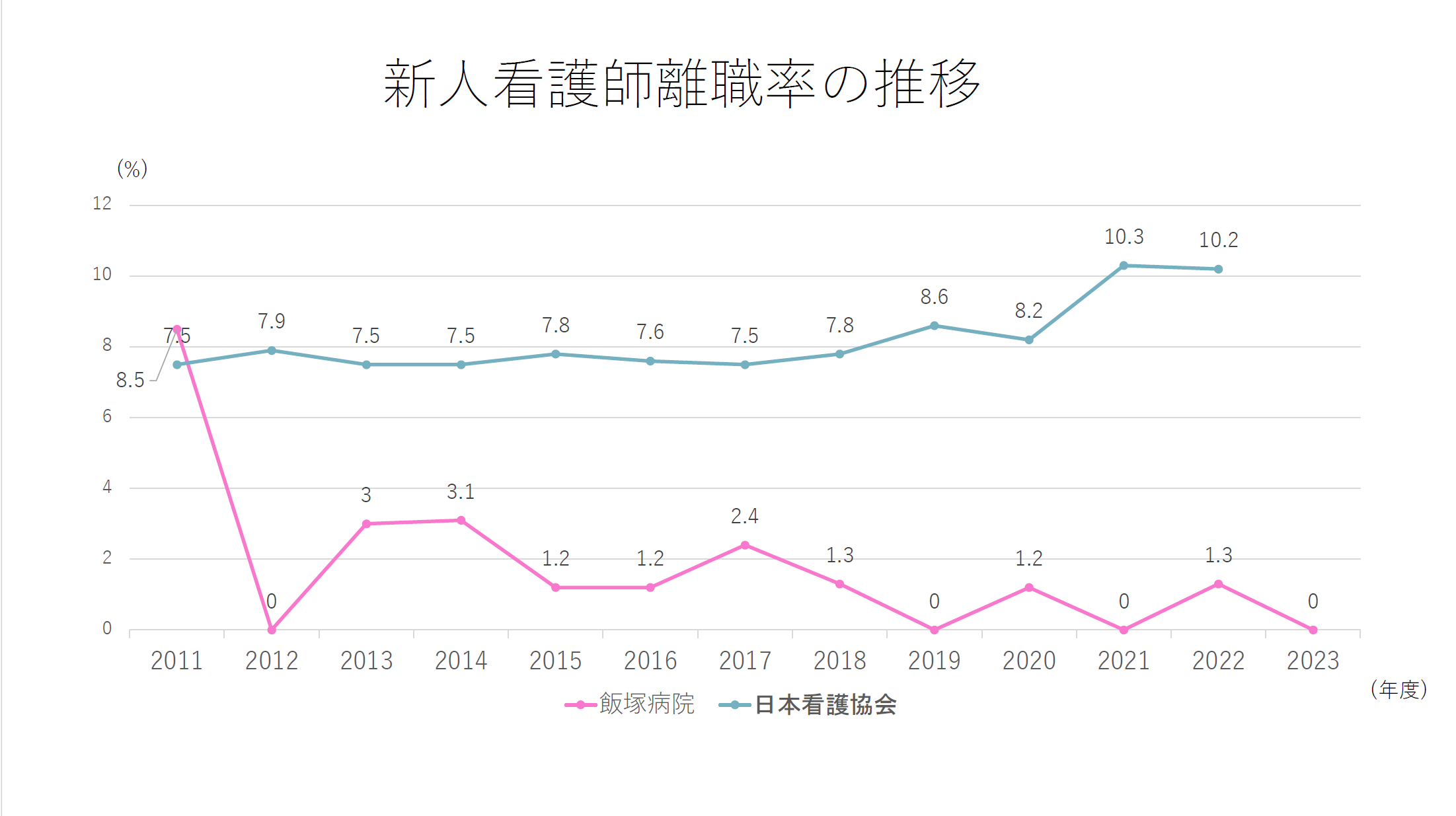 飯塚病院　図版_新人看護師の離職率推移