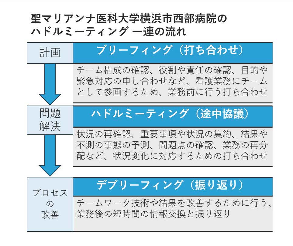 聖マリアンナ医科大学横浜市西部病院　ハドルミーティング　図