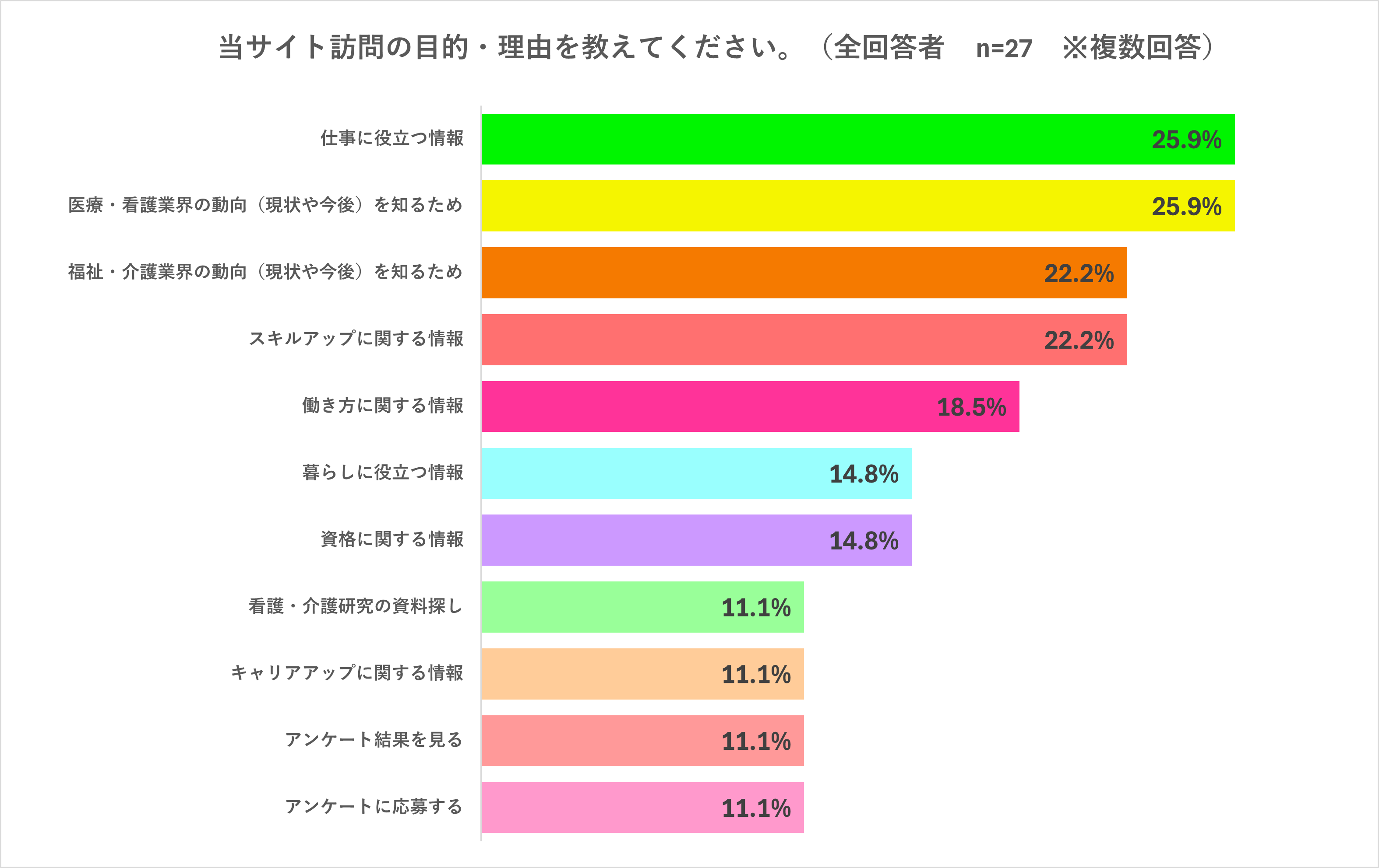 サイト訪問の目的（全年齢）