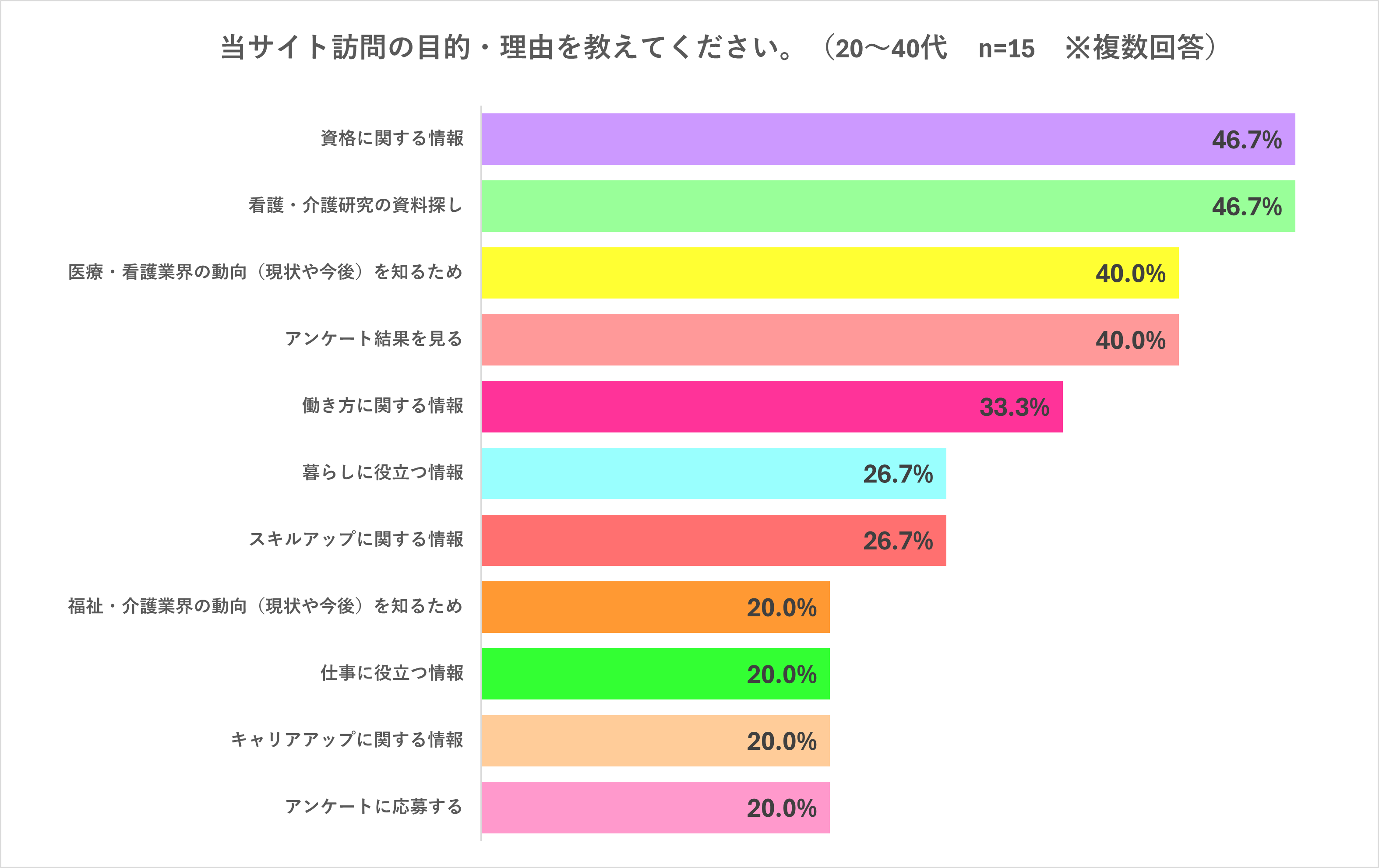 サイト訪問の目的（20－40代