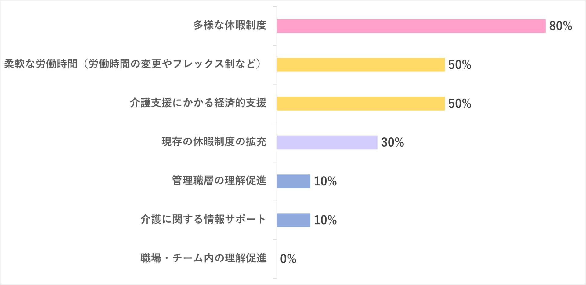「仕事と育児・介護の両立に関するアンケート」グラフ