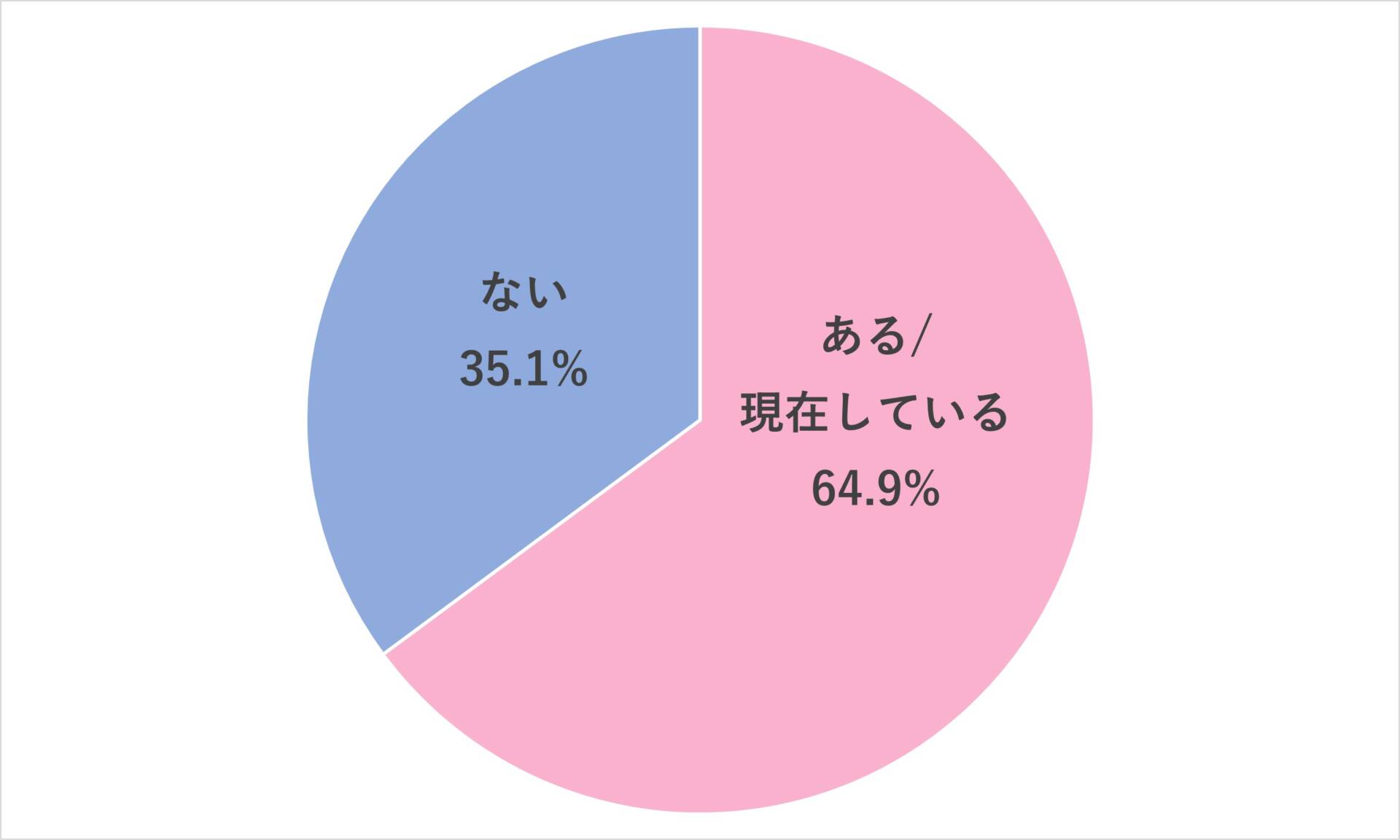「仕事と育児・介護の両立に関するアンケート」グラフ