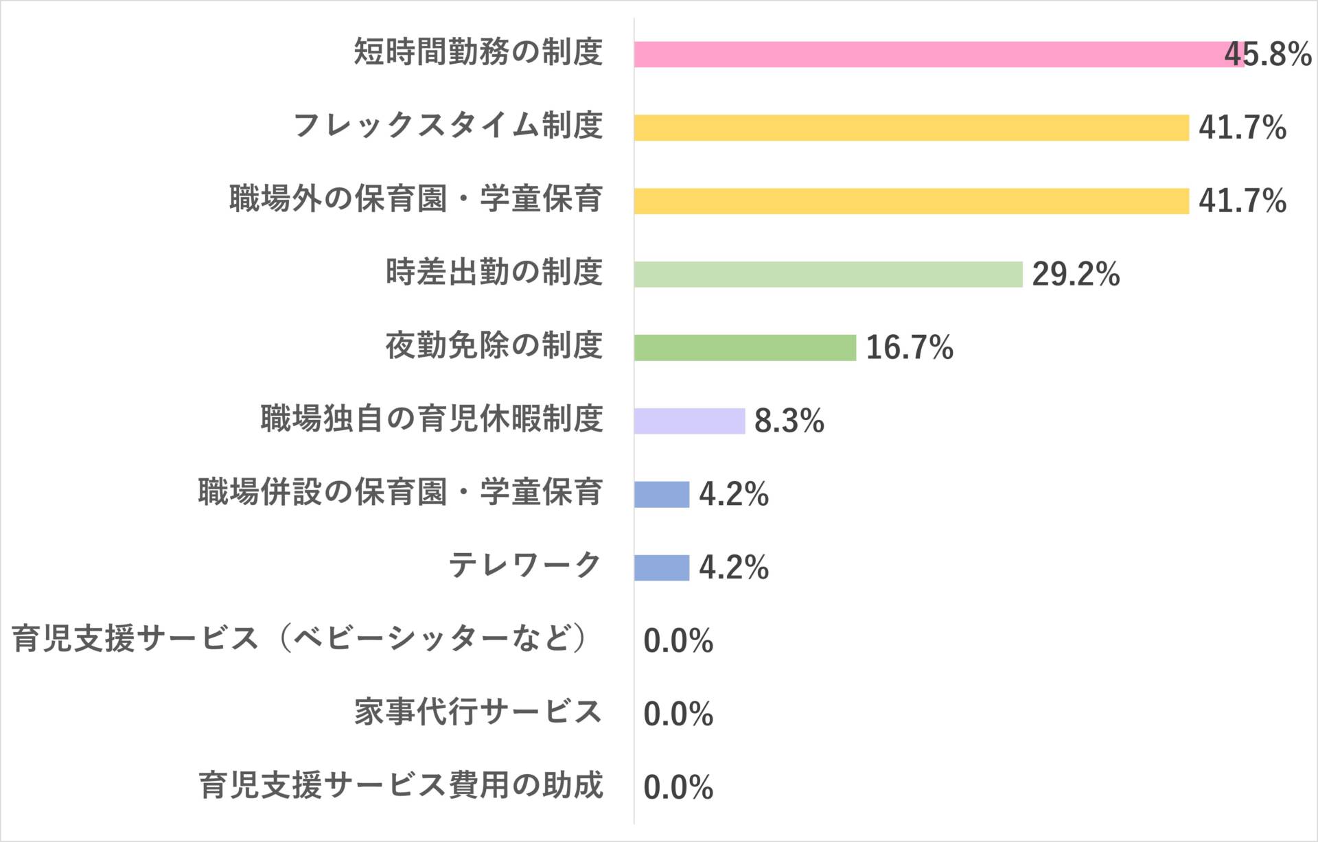 「仕事と育児・介護の両立に関するアンケート」グラフ