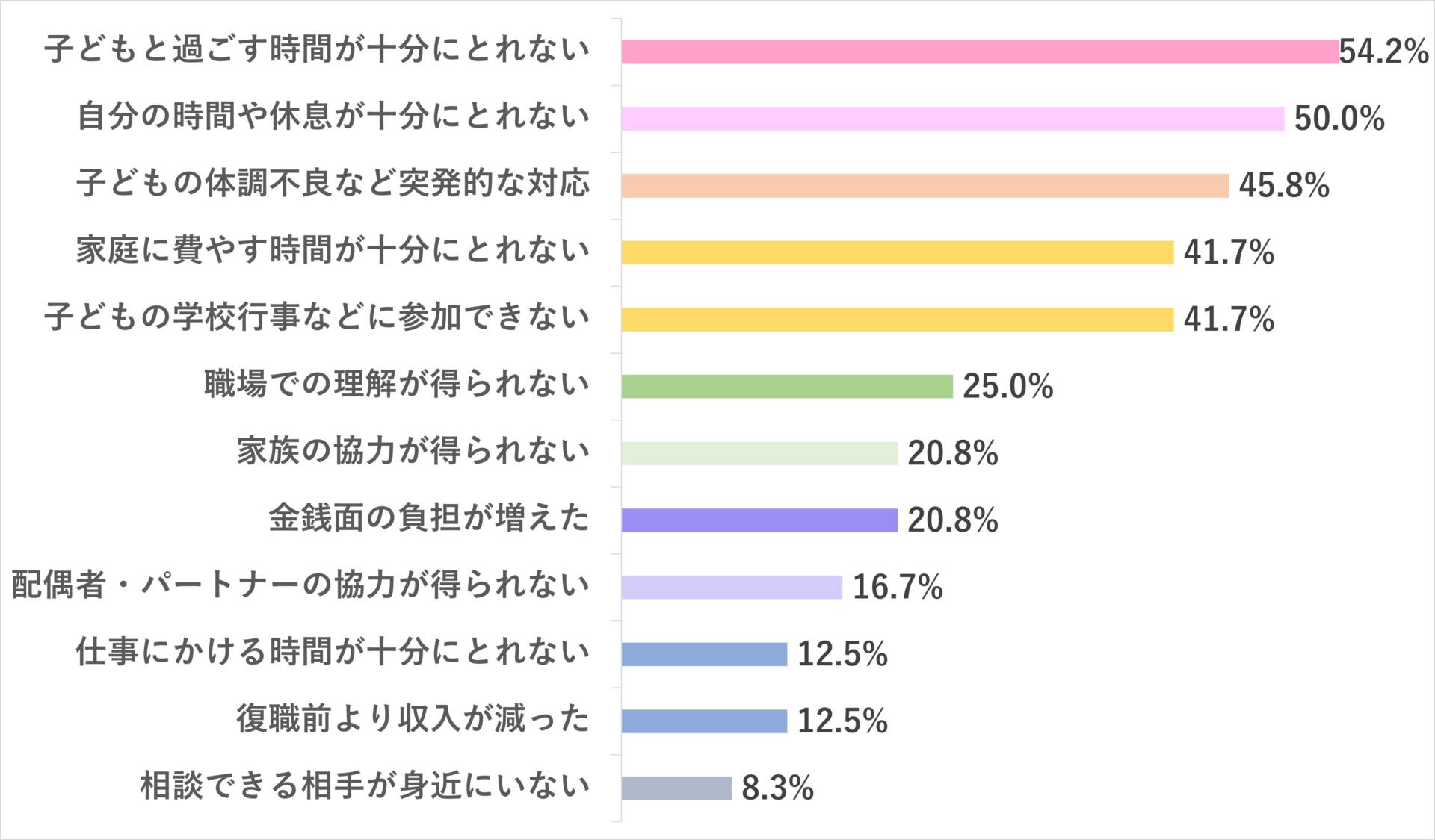 「仕事と育児・介護の両立に関するアンケート」グラフ