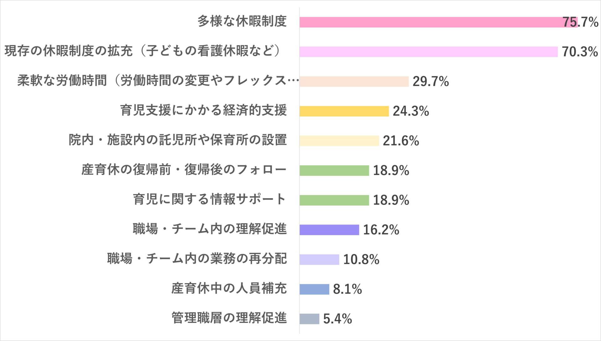 「仕事と育児・介護の両立に関するアンケート」グラフ