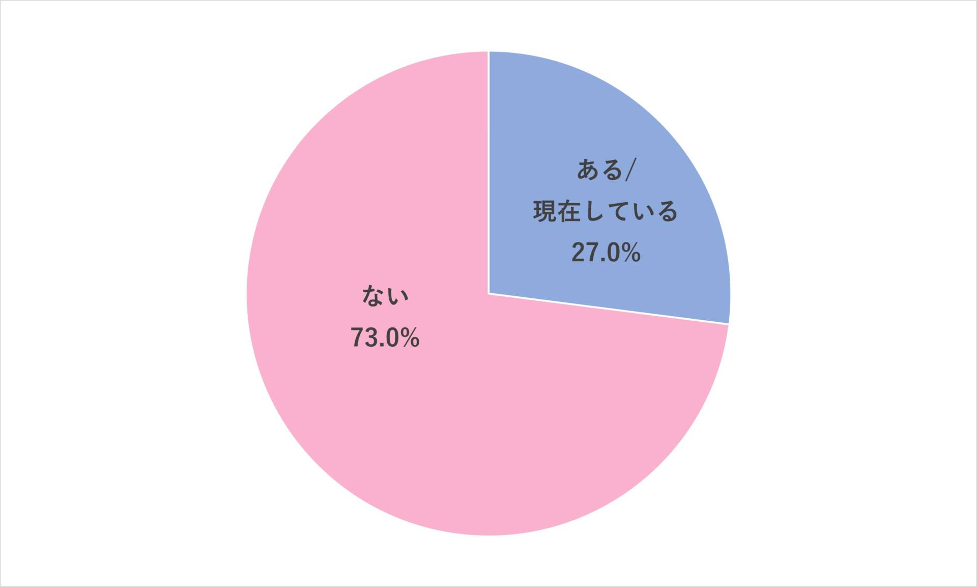 「仕事と育児・介護の両立に関するアンケート」グラフ
