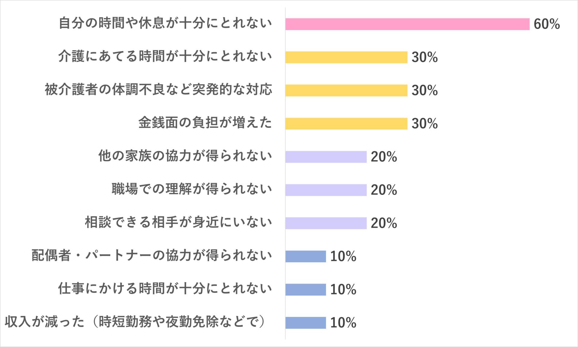 「仕事と育児・介護の両立に関するアンケート」グラフ