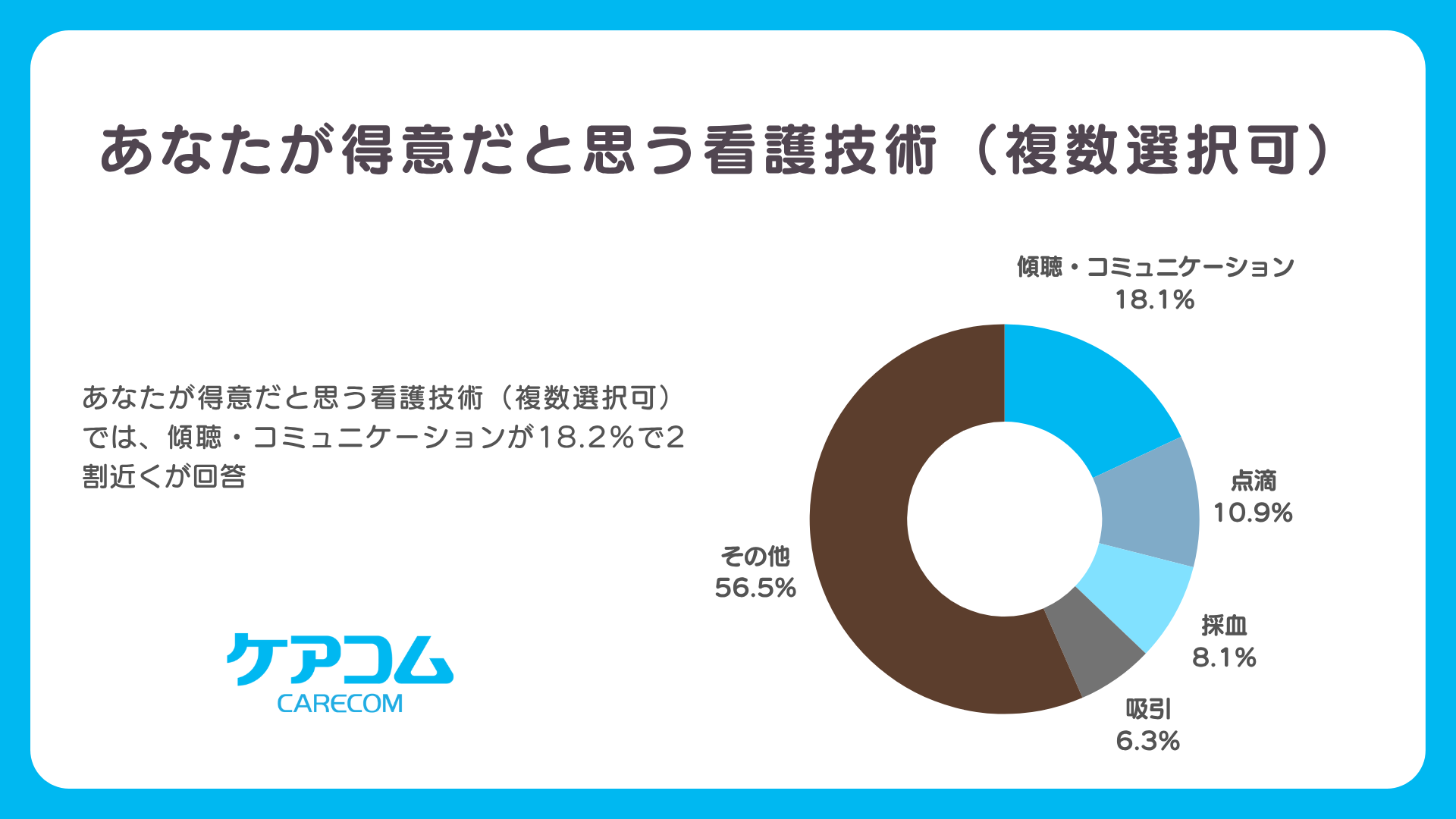 ケアコム「看護師の意識・実態調査」（「ケアのあるある知恵袋」）