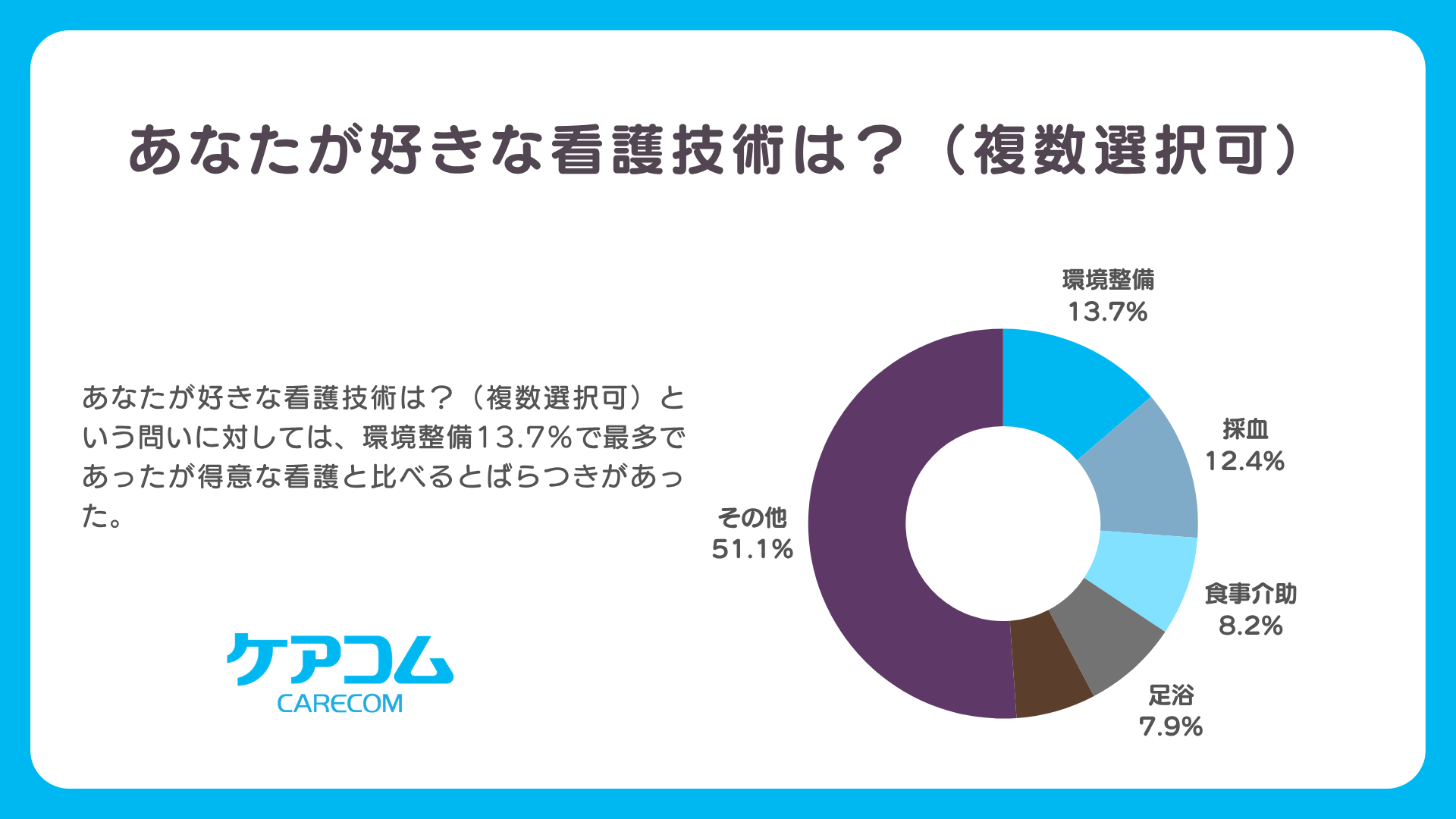 ケアコム「看護師の意識・実態調査」（「ケアのあるある知恵袋」）