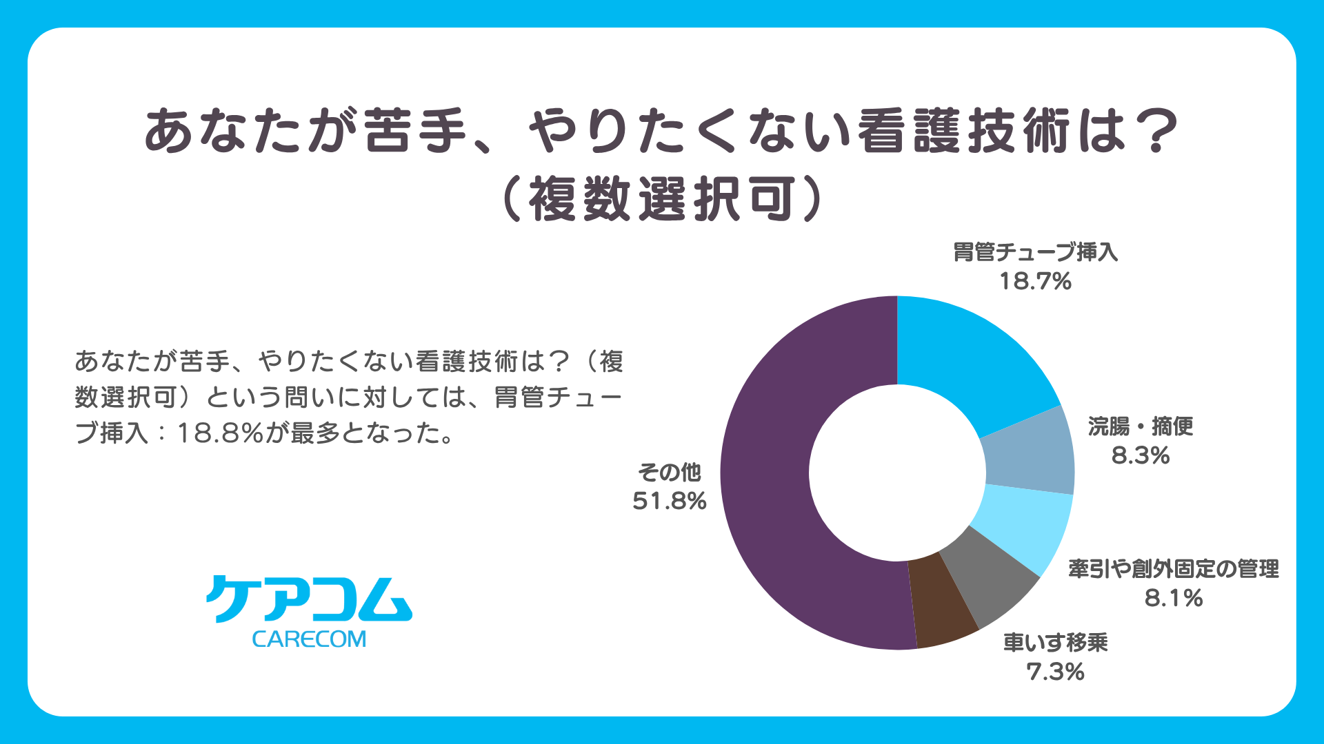 ケアコム「看護師の意識・実態調査」（「ケアのあるある知恵袋」）