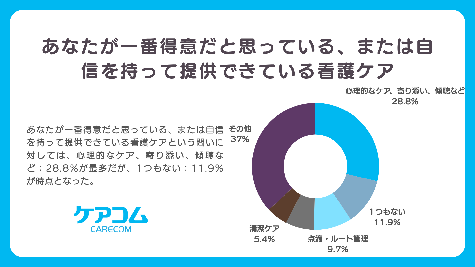 ケアコム「看護師の意識・実態調査」（「ケアのあるある知恵袋」）